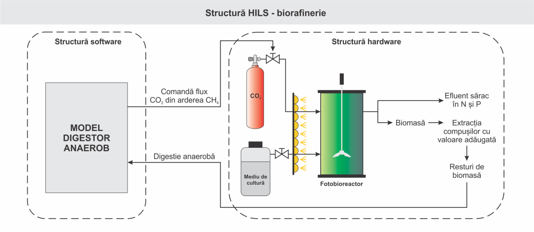 Structura HIL a instalației de tip biorafinărie